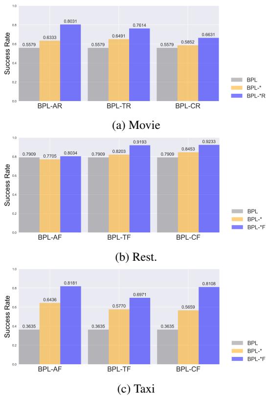 Figure 6: Impact of ablating BPL components on performance.