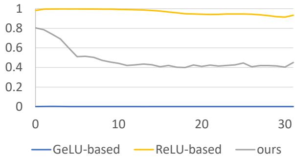 图 1: GeLU 与 ReLU 模型的稀疏性趋势。