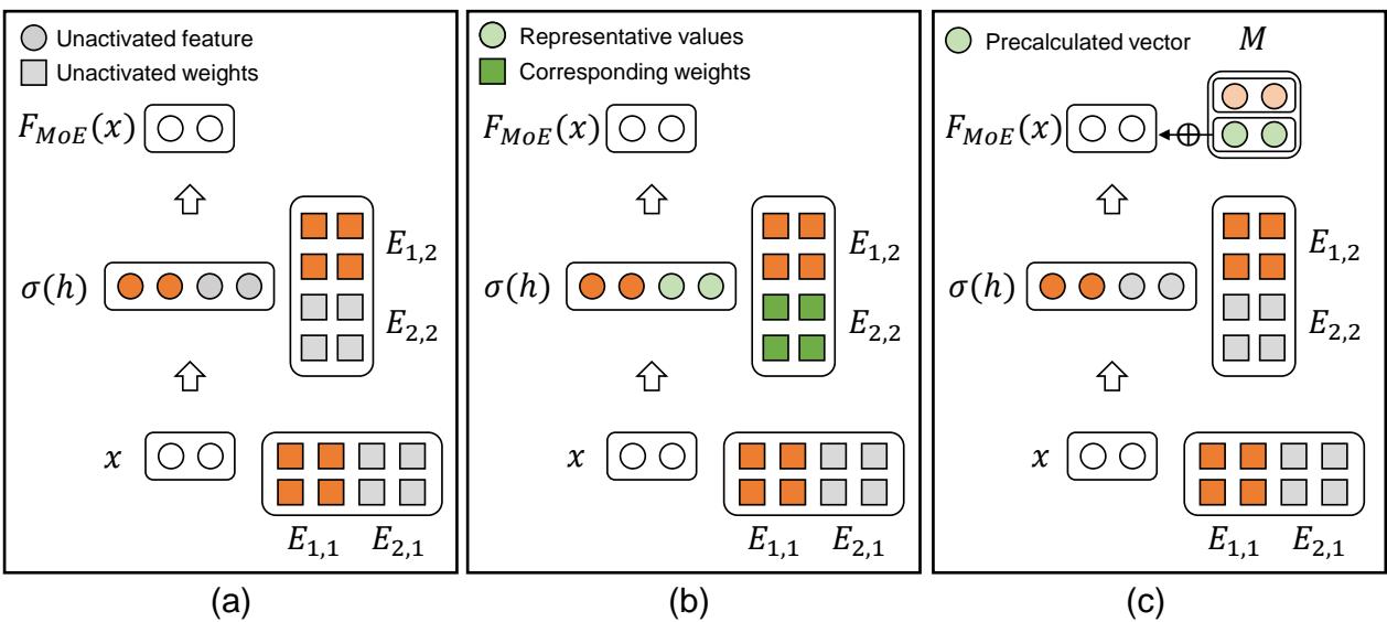 图 3: 从朴素 MoE 到预计算嵌入的演变。