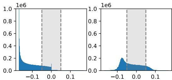 图 4: 使用代表值移动分布。