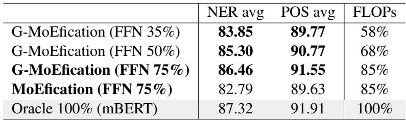 表 1: mBERT 性能比较。