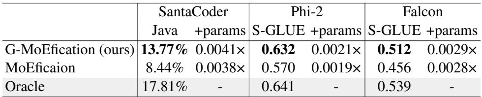 表 2: 生成模型上的性能。