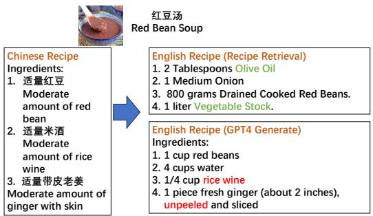 图 1: 跨文化食谱改编示例。GPT-4 改编的结果 (Cao et al., 2024) 仍然存在一些明显的缺陷,如使用米酒和未去皮的生姜,这不符合英语文化中的烹饪习惯;而检索提供的结果更为合适,包含了符合当地文化的配料替代方案。
