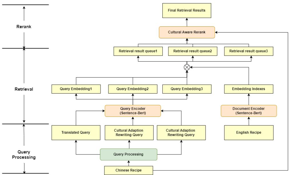 图 2: CARROT 框架,包括三个阶段: 使用 LLM 进行查询重写、检索以及基于文化适应性和相关性的重排序。不同的查询将使用不同的嵌入进行检索并获得不同的检索结果列表。它们将在重排序阶段合并。