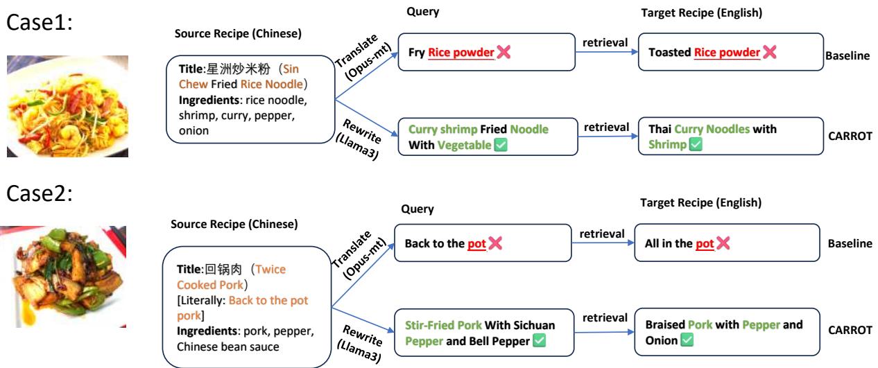 图 3: 包含两个示例的案例研究,比较了我们的框架 (CARROT) 与基线 (机器翻译和 MPNet) 。在第一个例子中,星洲 (sin chew) 指的是新加坡,代表一种咖喱风味,而米粉 (rice noodles) 在西方国家并不常见,翻译后的查询将其变为米粉末 (rice powder) ,这是一种语义相似但在食物上截然不同的东西,而我们的框架通过使用咖喱和面条来适应食谱,解决了这两个问题。在第二个例子中,回锅肉是一道独特的中国菜,包含特定的知识。翻译后的查询“回到锅里 (back to the pot) ”在字面上相似,但没有描述风味和配料。我们的框架使用猪肉和辣椒等配料以及烹饪方法来解释这道菜,使其更有利于检索。