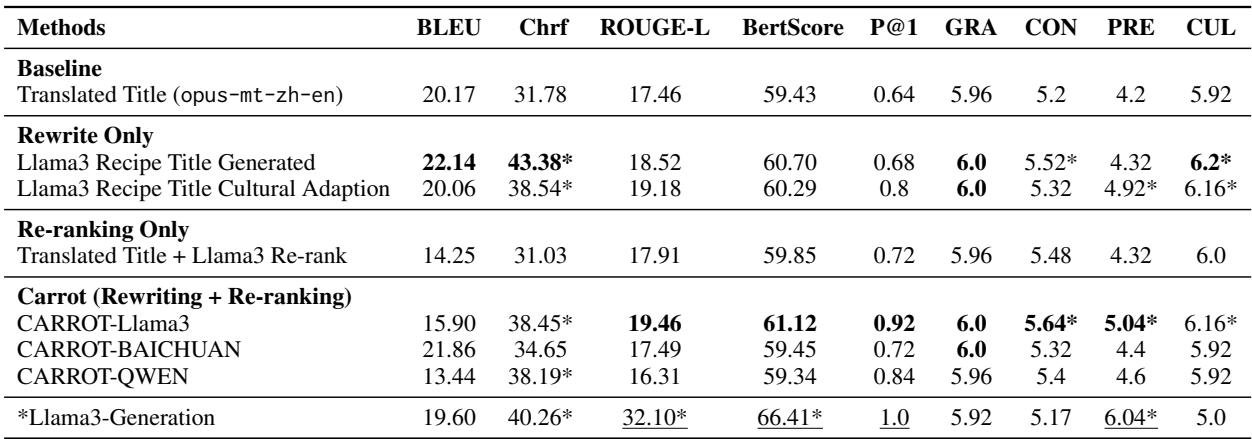 表 3: 在 CulturalRecipes 数据集上的自动和人工食谱适应性评估: 前四个指标是基于参考自动计算的,后五个指标由人工评估,分数越高表示在所有指标上的表现越好。这里我们将 MPNet 设置为检索模型。粗体表示所有检索模型中的最佳表现,下划线表示生成模型在该指标上优于最佳检索模型。通过 t 检验,比基线结果好且具有显著差异 (p < 0.05) 的用 * 表示。结果显示生成方法在相关性方面表现出色,而检索方法在一致性和文化适当性方面表现更好。