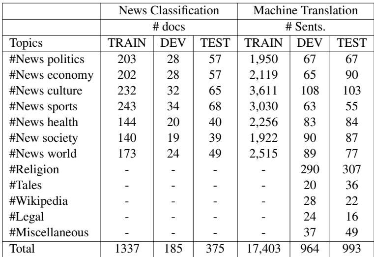 表 4: 数据集划分及不同主题的示例分布