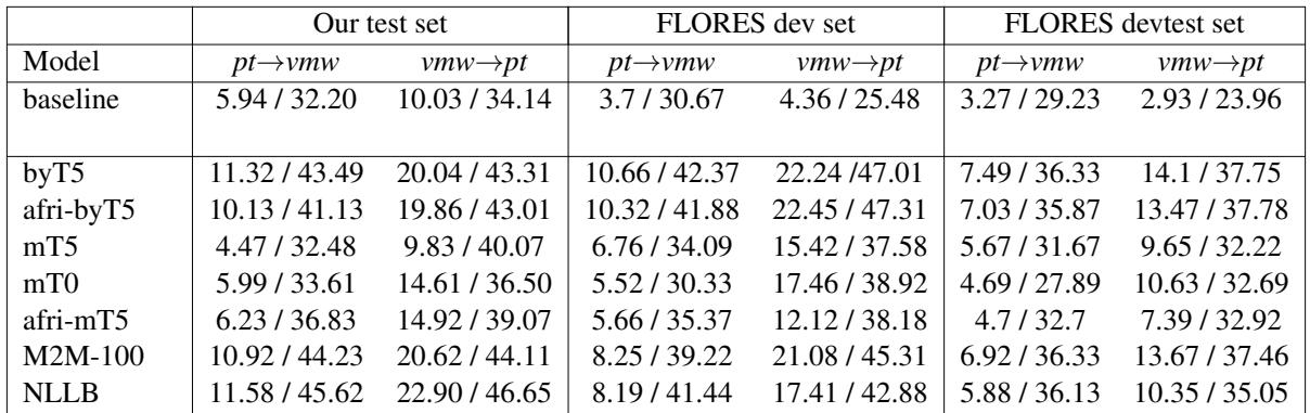 表 6: MT 模型在测试集上的评估分数 (显示为 <BLEU>/<ChrF>)