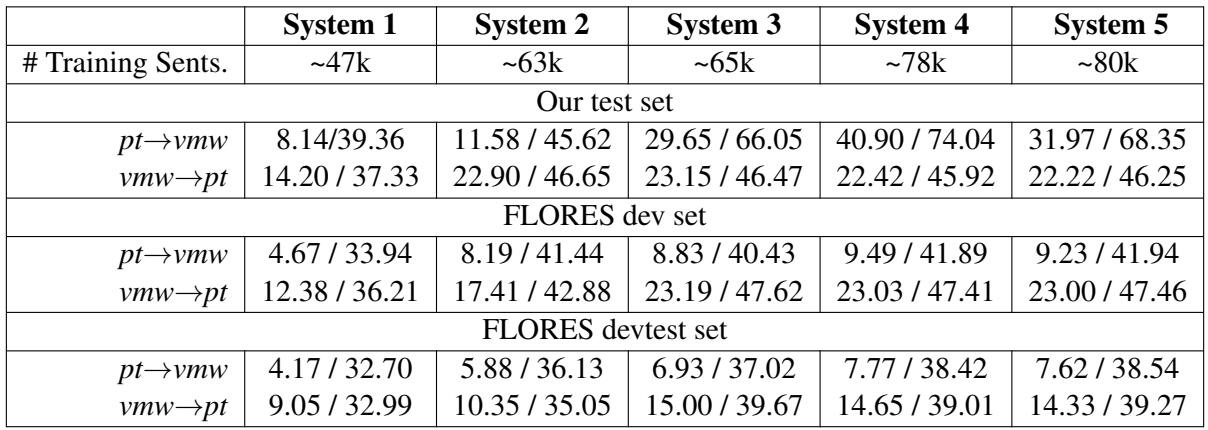 表 7: NLLB 模型在不同训练数据配置下的性能