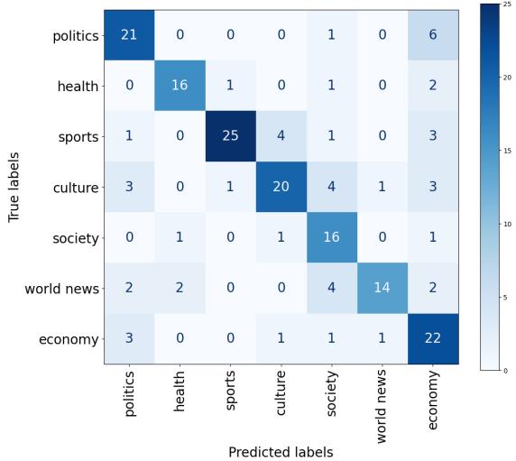图 1: 朴素贝叶斯模型在标题 + 正文上的混淆矩阵