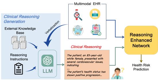 图 1: CARER - 用于时序健康预测的增强临床推理表征。我们使用基于思维链 (CoT) 的推理指令和通过外部医学知识库进行的检索增强生成 (RAG) 来提示 LLM,并提取关于病人疾病进展的推理。