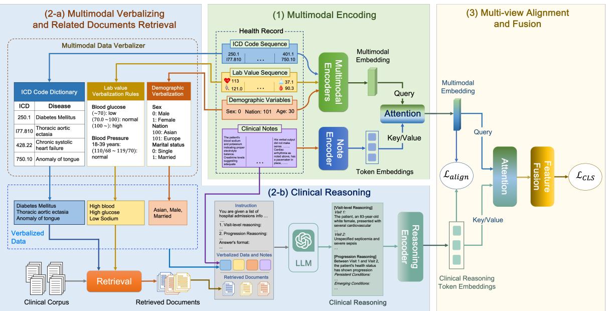 图 2: CARER 概览。临床推理模块使用多模态数据的语言化查询构建 RAG 和思维链 (CoT) 提示 (子部分 2-a) ,利用 LLM 生成临床推理 (子部分 2-b) 。多视图对齐和融合组件 (子部分 3) 使用跨视图对齐损失来对齐来自临床推理的全局视图和来自原始多模态 EHR 数据模态的局部视图,随后融合它们以生成最终预测。