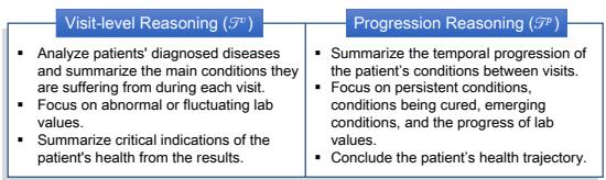 图 3: 就诊级和跨就诊进展推理。