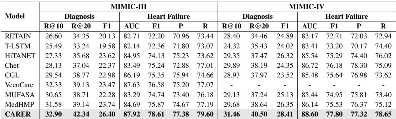 表 2: 各项技术的端到端性能比较。
