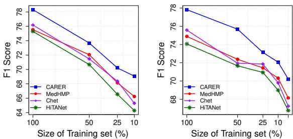 图 4: CARER 与部分基准模型在使用不同比例训练数据进行 MIMIC-III 心力衰竭预测时的性能比较。