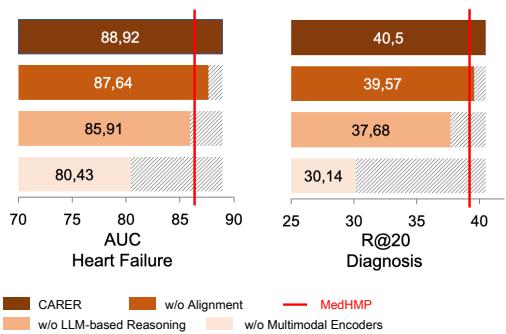 图 6: MIMIC-IV 数据集上不同变体的诊断预测和心力衰竭预测结果。