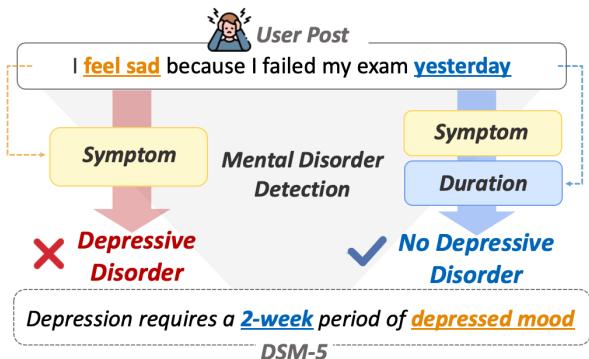 图 1: 此示例展示了语境信息在心理障碍检测中的重要性。与仅依赖症状信息的基于症状的方法 (左) 不同,当考虑语境信息 (例如持续时间) 时 (右) ,可以实现准确的预测。