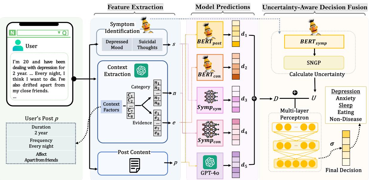 图 2: CURE 包含三个过程: (1) 特征提取,涉及从用户帖子中提取症状和语境信息; (2) 模型预测,由不同特征组合训练的子模型生成各自的预测;以及 (3) 感知不确定性的决策融合,它基于量化的不确定性生成最终决策。