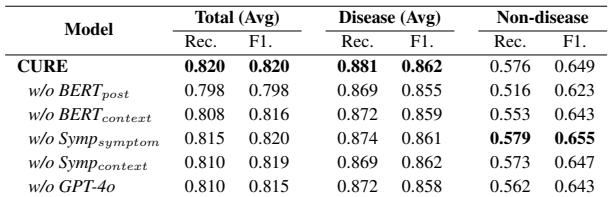表 4: 评估五个子模型影响的消融研究。