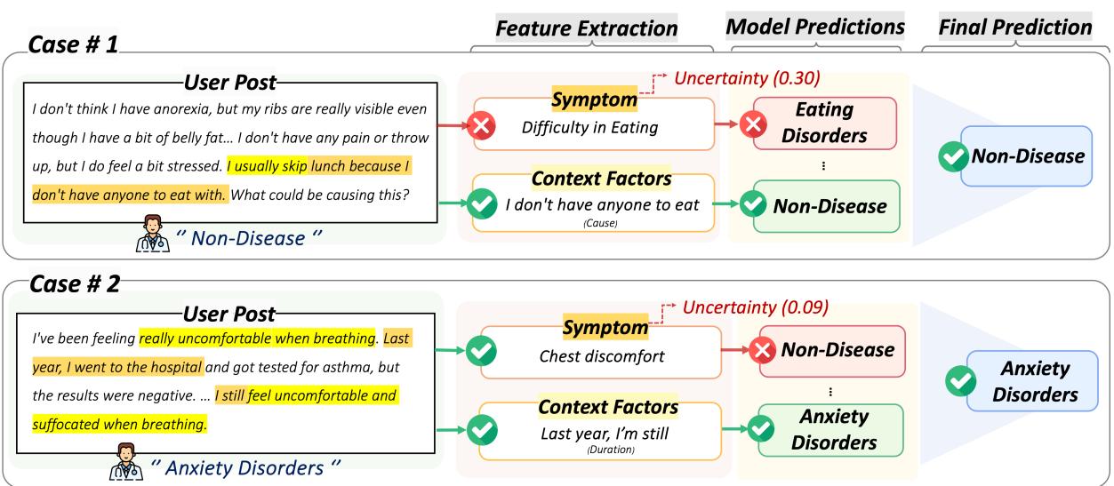 图 3: 案例研究中两个案例的预测结果。结果展示了三种不同的方法: Sympsymptom 仅关注症状,而 BERTcontext 结合了语境信息。CURE 是一个带有感知不确定性决策融合网络的集成模型。