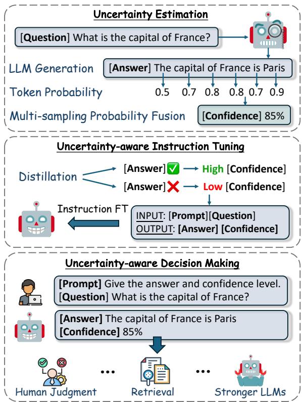 图 1: 我们的目标是让 LLM 对齐其自身生成的概率性不确定性估计并将其表达出来。这种不确定性表达随后可应用于实时人类决策、指导判断、文档检索以及利用更强大的 LLM。