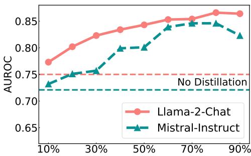 图 2: 数据蒸馏过程中不同阈值对 AUROC 的影响。