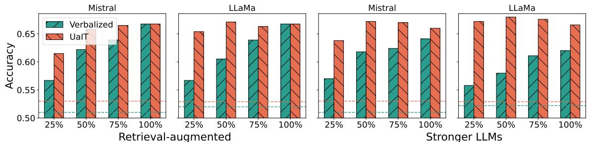 图 3: 在检索证据和更强 LLM 协助下,不同比例的低置信度样本的准确率。