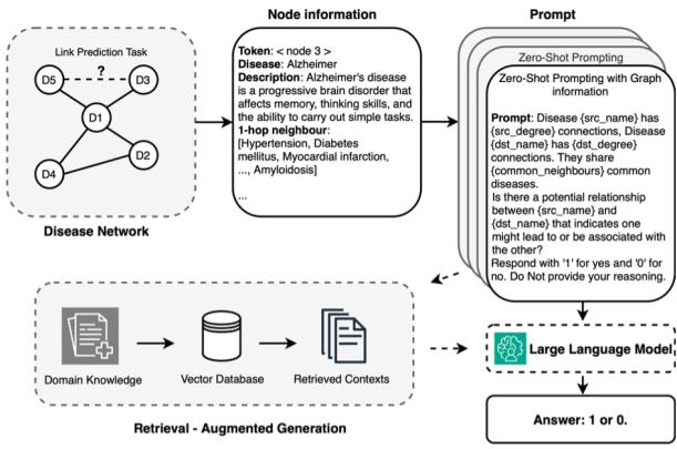 图 1: ComLLM 概览。该过程整合领域知识和节点特定信息以预测疾病之间的潜在关系。