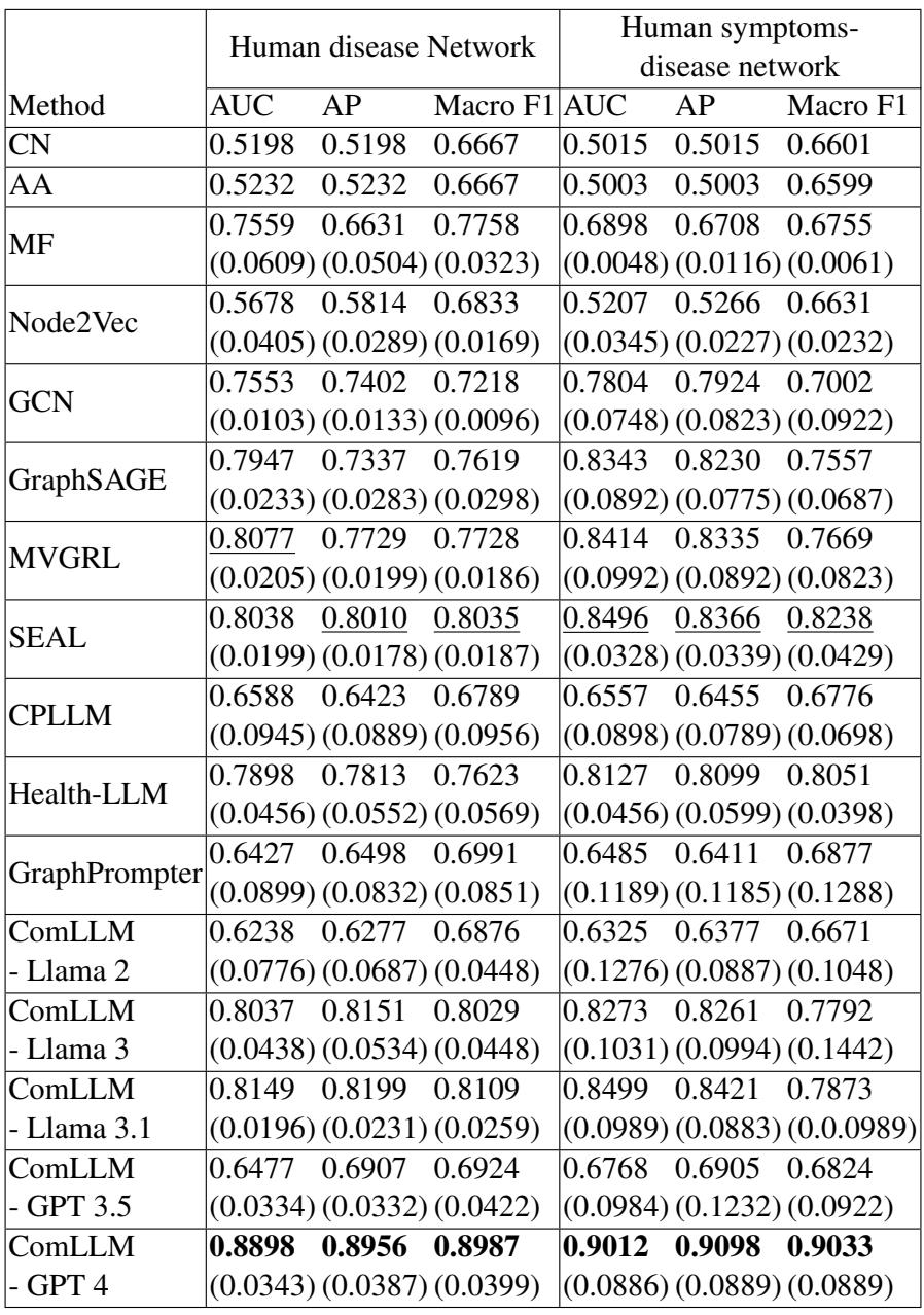 表 2: 人类疾病网络和人类症状-疾病网络的性能指标。我们报告了每个模型在五次运行中的平均性能和标准差 (括号内) 。加粗表示所提出方法的最佳性能。下划线表示表现最好的基线模型。