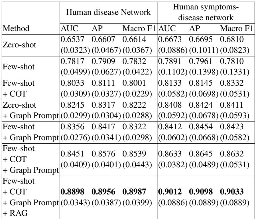 表 3: GPT-4 在人类疾病网络和人类症状-疾病网络中的性能指标。我们报告了每个模型在五次运行中的平均性能和标准差 (括号内) 。加粗表示所提出方法的最佳性能。