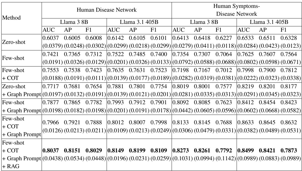 表 4: Llama 3 8B 和 Llama 3.1 405B 在人类疾病网络和人类症状-疾病网络中的性能指标。报告了平均性能和标准差 (括号内) ，加粗表示最佳性能。