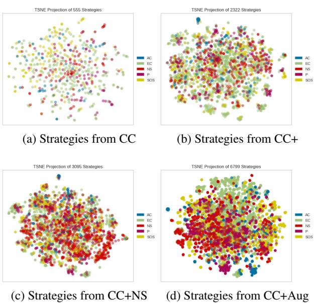 Figure 1: t-SNE visualizations of strategies from different strategy classes in four datasets.