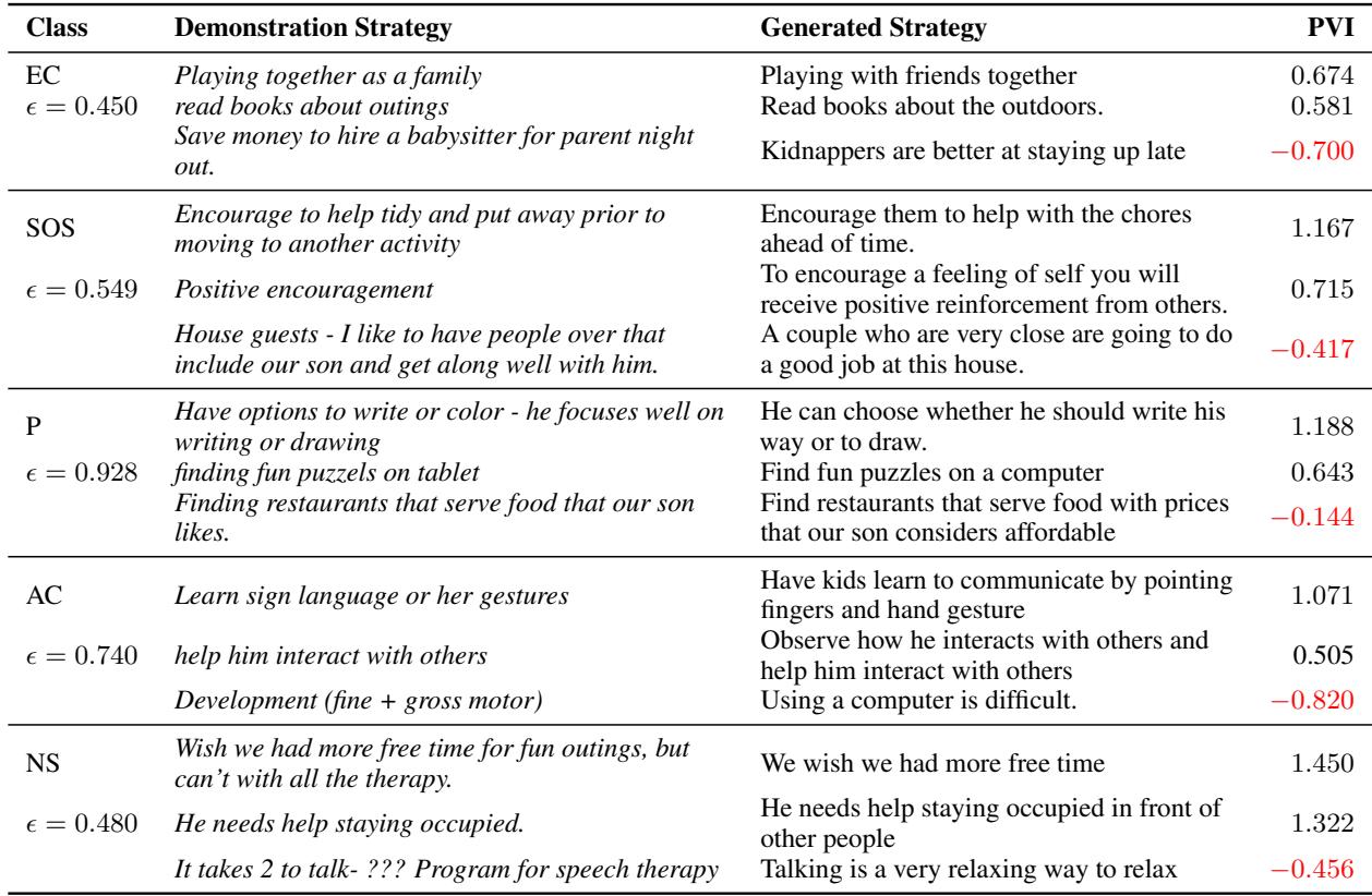 Table 5: Synthetic examples paired with their corresponding demonstrations and PVI values.