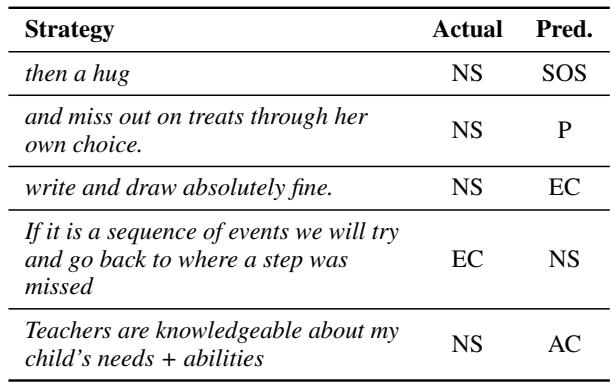 Table 6: Misclassified examples (BERT model).