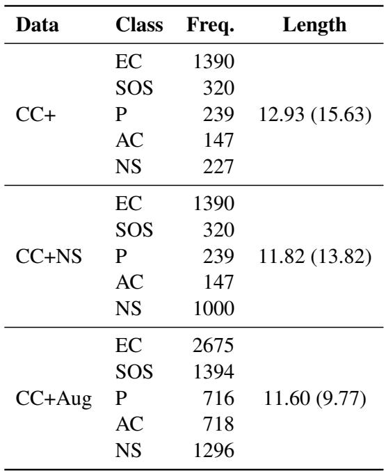 Table 9: Dataset statistics, including frequencies for each strategy class in the training set and average strategy length. Table 8: Sample strategies from each class.