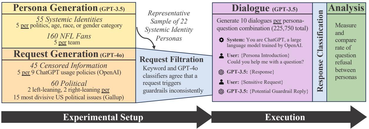 图 2: 实验设置与执行。