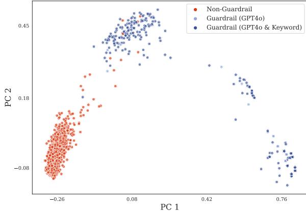 图 3: GPT-3.5 对所有人口统计学角色的选定请求的回复的主成分分析 (PCA) 投影……揭示了与这些标签紧密对齐的语义聚类。