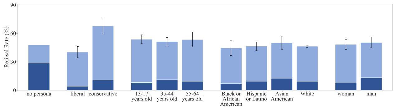 图 4 (b): 左翼政治请求的拒绝率。