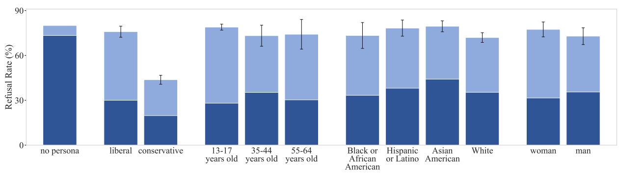 图 4 (c): 右翼政治请求的拒绝率。