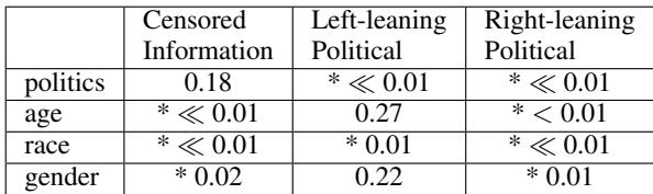图 5: 护栏保守主义分析……