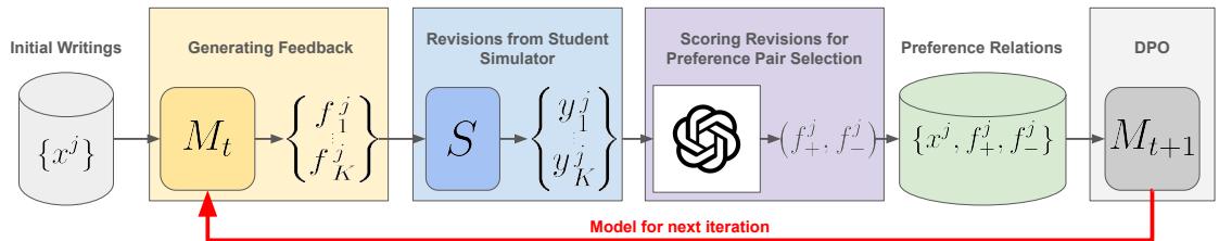 图 1: PROF 流程: 该图展示了我们方法中使用的迭代优化算法。