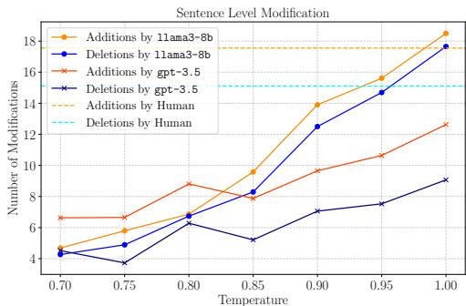 图 2: 温度与句子级修改
