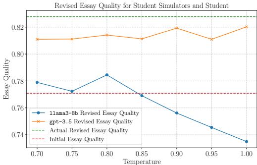 图 3: 学生模拟器与真实学生修改后的论文质量对比。