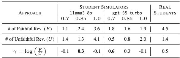 表 1: 不同温度下学生模拟器的忠实与不忠实修改平均数量对比真实学生。