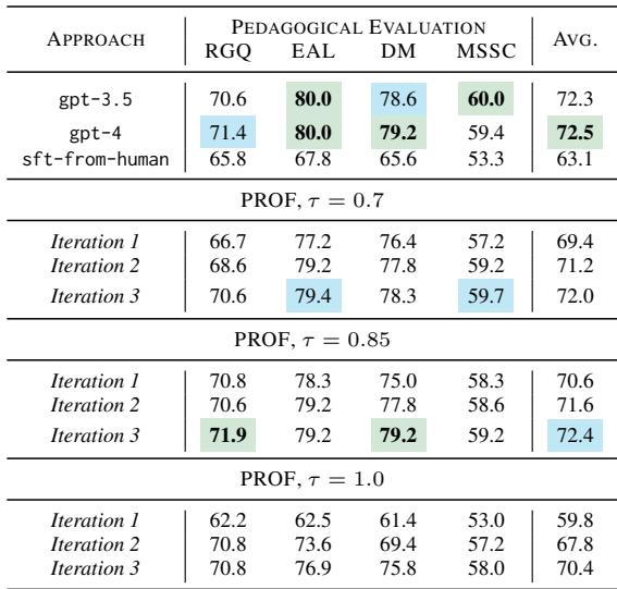 表 2: 生成反馈的内在质量评估