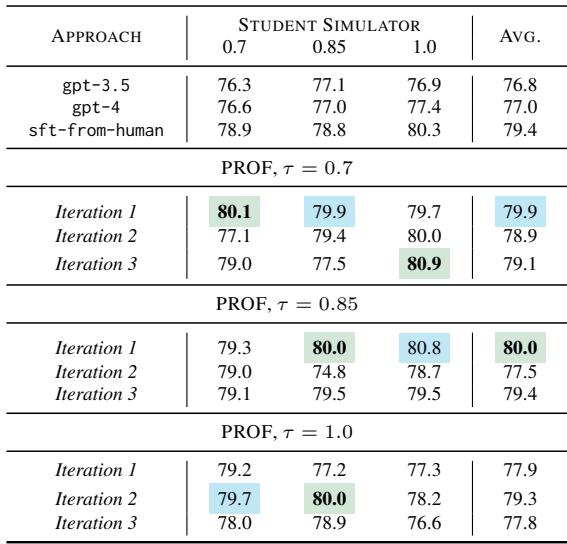 表 3: 使用基于 gpt-3.5 的学生模拟器进行外在评估
