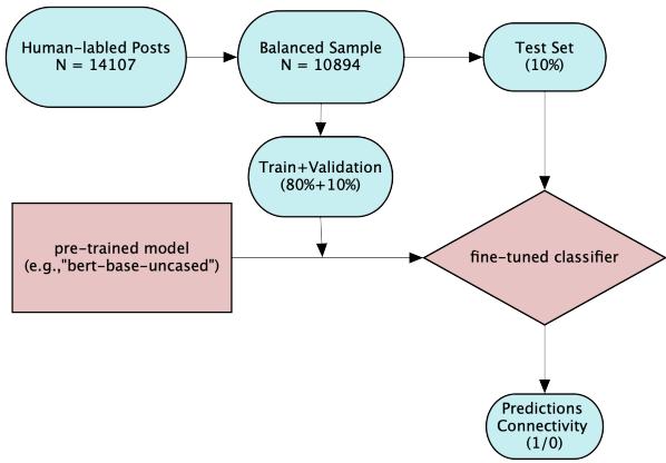 微调 BERT 分类器以检测连接性语言的流程图