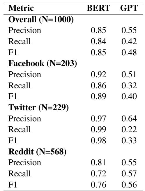 表 3: BERT 和 GPT 分类器在各平台的评估指标