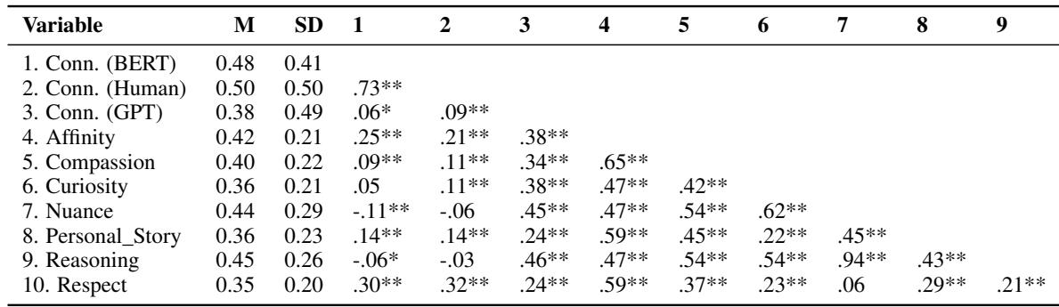 表 5: 连接性与“桥接”属性之间的相关矩阵