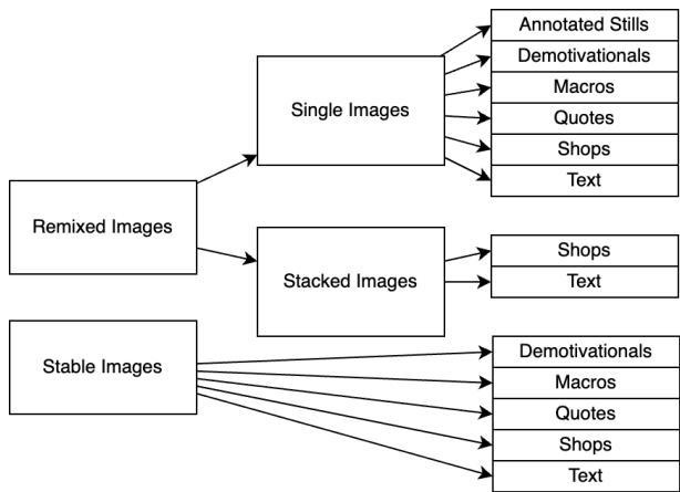 图 1: 模因形式的分类法，改编自 Milner (2012)。